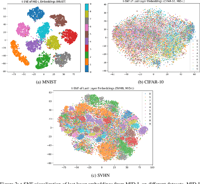 Figure 4 for MID-L: Matrix-Interpolated Dropout Layer with Layer-wise Neuron Selection