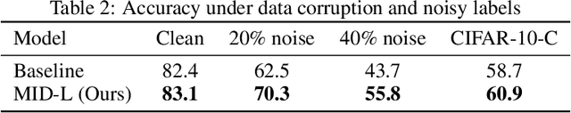 Figure 3 for MID-L: Matrix-Interpolated Dropout Layer with Layer-wise Neuron Selection