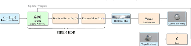 Figure 4 for Environment Maps Editing using Inverse Rendering and Adversarial Implicit Functions