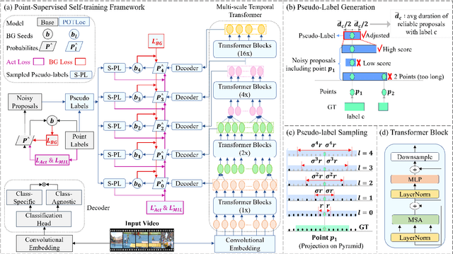 Figure 1 for POTLoc: Pseudo-Label Oriented Transformer for Point-Supervised Temporal Action Localization