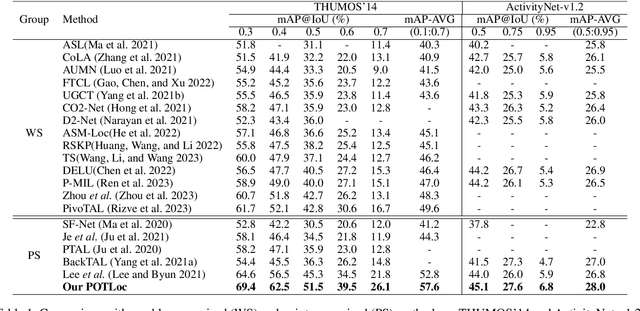 Figure 2 for POTLoc: Pseudo-Label Oriented Transformer for Point-Supervised Temporal Action Localization