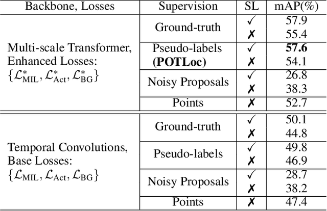 Figure 3 for POTLoc: Pseudo-Label Oriented Transformer for Point-Supervised Temporal Action Localization