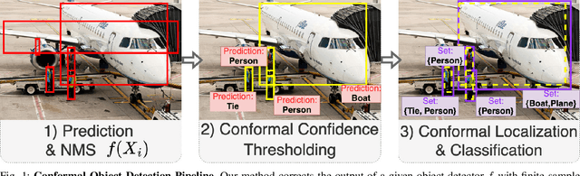 Figure 1 for Conformal Object Detection by Sequential Risk Control