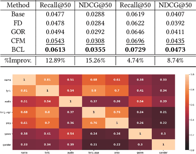 Figure 4 for Bootstrapping Contrastive Learning Enhanced Music Cold-Start Matching