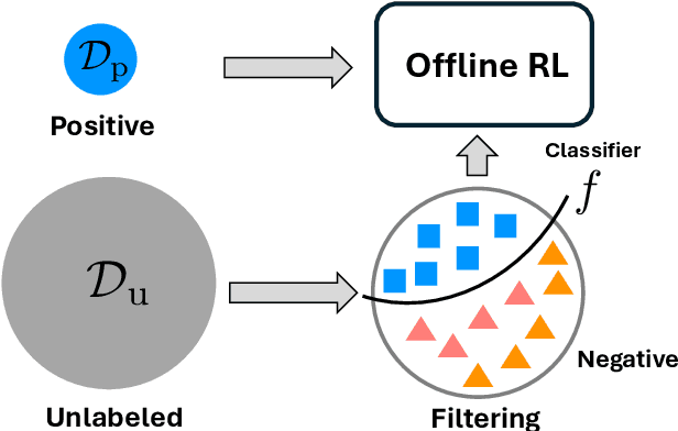 Figure 3 for Leveraging Domain-Unlabeled Data in Offline Reinforcement Learning across Two Domains