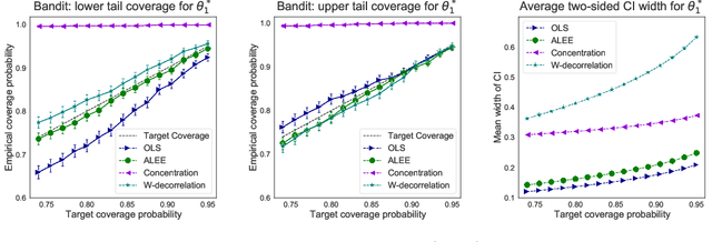 Figure 3 for Adaptive Linear Estimating Equations