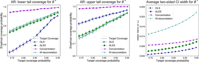 Figure 4 for Adaptive Linear Estimating Equations