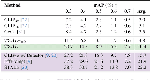 Figure 2 for Test-Time Zero-Shot Temporal Action Localization