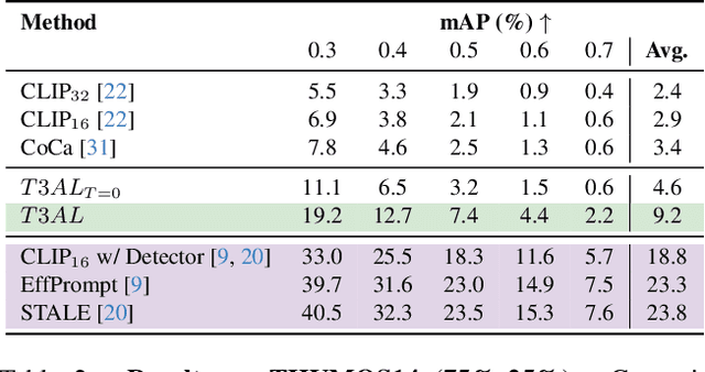 Figure 4 for Test-Time Zero-Shot Temporal Action Localization
