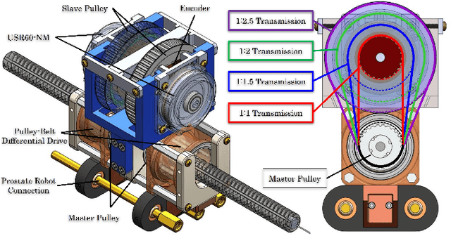 Figure 4 for A Preliminary Add-on Differential Drive System for MRI-Compatible Prostate Robotic System