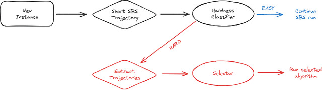 Figure 1 for Identifying Easy Instances to Improve Efficiency of ML Pipelines for Algorithm-Selection