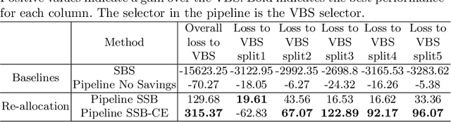 Figure 2 for Identifying Easy Instances to Improve Efficiency of ML Pipelines for Algorithm-Selection