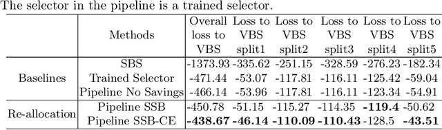 Figure 4 for Identifying Easy Instances to Improve Efficiency of ML Pipelines for Algorithm-Selection