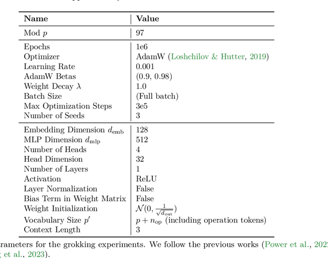 Figure 4 for Interpreting Grokked Transformers in Complex Modular Arithmetic