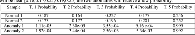 Figure 4 for SORTAD: Self-Supervised Optimized Random Transformations for Anomaly Detection in Tabular Data