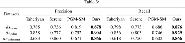 Figure 4 for Knowledge prompt chaining for semantic modeling