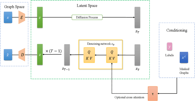 Figure 1 for Latent Graph Diffusion: A Unified Framework for Generation and Prediction on Graphs
