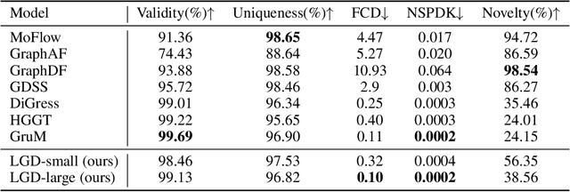 Figure 2 for Latent Graph Diffusion: A Unified Framework for Generation and Prediction on Graphs