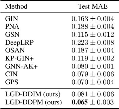 Figure 4 for Latent Graph Diffusion: A Unified Framework for Generation and Prediction on Graphs
