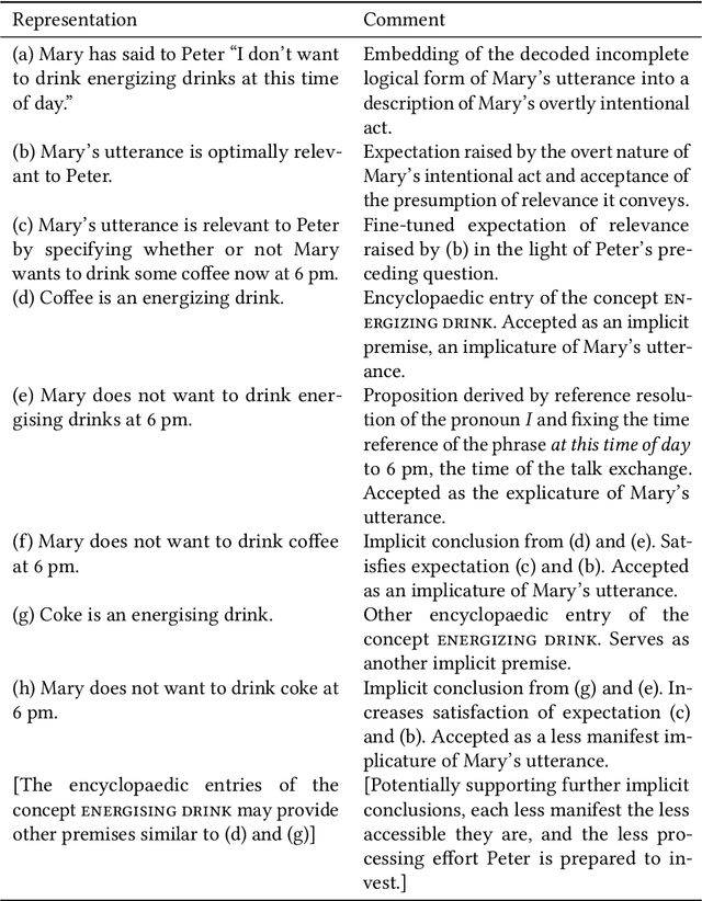 Figure 1 for Conversational Implicatures: Modelling Relevance Theory Probabilistically
