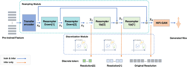 Figure 1 for SingOMD: Singing Oriented Multi-resolution Discrete Representation Construction from Speech Models