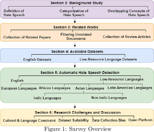 Figure 1 for A Survey on Automatic Online Hate Speech Detection in Low-Resource Languages