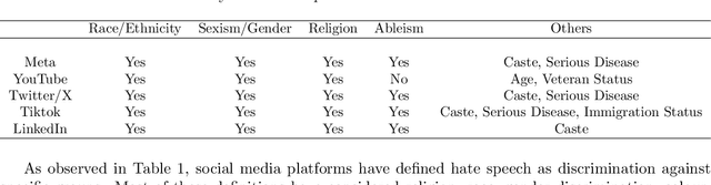 Figure 2 for A Survey on Automatic Online Hate Speech Detection in Low-Resource Languages