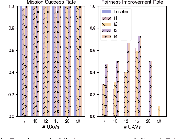 Figure 3 for FiReFly: Fair Distributed Receding Horizon Planning for Multiple UAVs