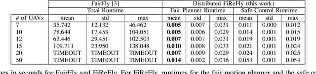 Figure 4 for FiReFly: Fair Distributed Receding Horizon Planning for Multiple UAVs