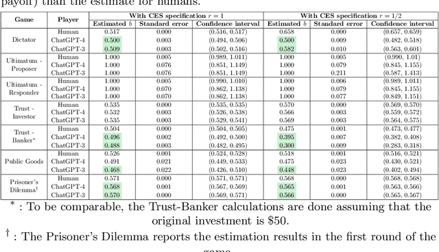 Figure 4 for A Turing Test: Are AI Chatbots Behaviorally Similar to Humans?