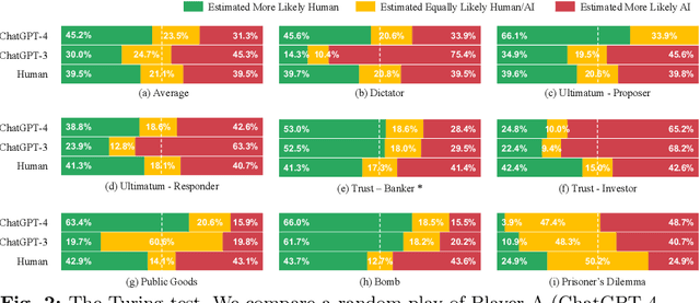 Figure 3 for A Turing Test: Are AI Chatbots Behaviorally Similar to Humans?