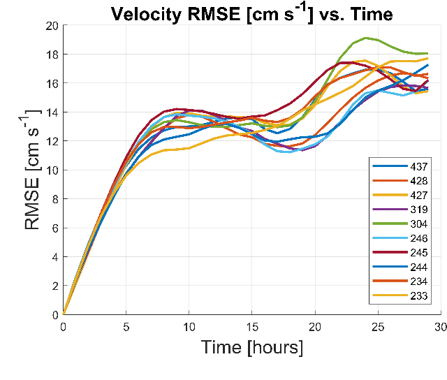 Figure 2 for Evaluation of Deep Neural Operator Models toward Ocean Forecasting