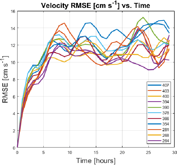 Figure 4 for Evaluation of Deep Neural Operator Models toward Ocean Forecasting