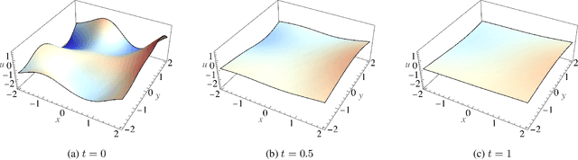 Figure 1 for Gaussian Process Priors for Systems of Linear Partial Differential Equations with Constant Coefficients