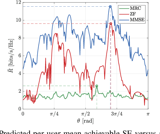 Figure 3 for On the Spectral Efficiency of Indoor Wireless Networks with a Rotary Uniform Linear Array