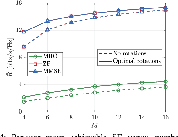 Figure 4 for On the Spectral Efficiency of Indoor Wireless Networks with a Rotary Uniform Linear Array