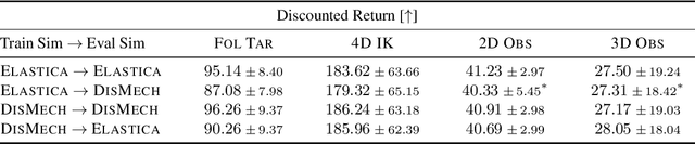 Figure 4 for Rapidly Learning Soft Robot Control via Implicit Time-Stepping