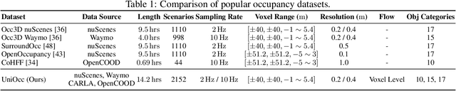 Figure 2 for UniOcc: A Unified Benchmark for Occupancy Forecasting and Prediction in Autonomous Driving