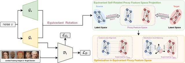 Figure 2 for A Turn Toward Better Alignment: Few-Shot Generative Adaptation with Equivariant Feature Rotation