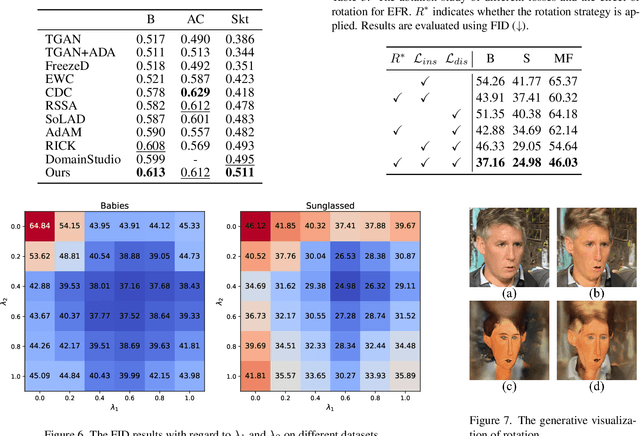 Figure 4 for A Turn Toward Better Alignment: Few-Shot Generative Adaptation with Equivariant Feature Rotation