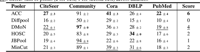 Figure 2 for Torch Geometric Pool: the Pytorch library for pooling in Graph Neural Networks