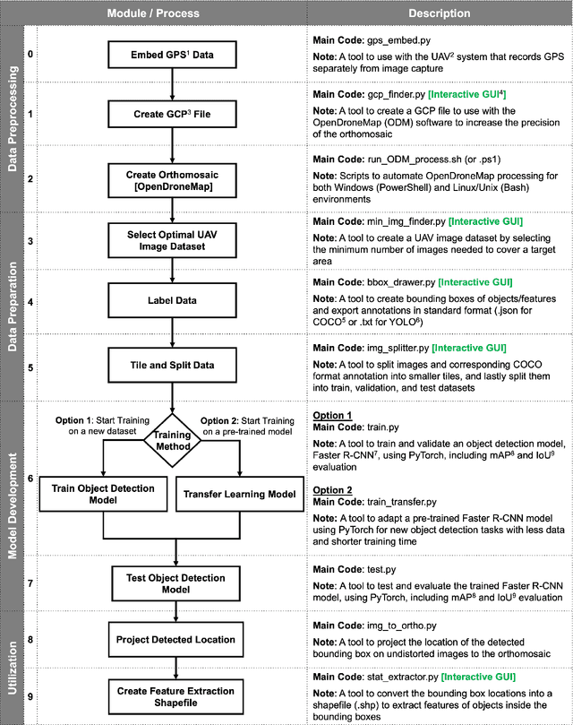 Figure 1 for MatchPlant: An Open-Source Pipeline for UAV-Based Single-Plant Detection and Data Extraction