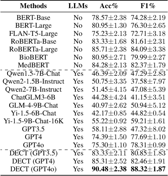 Figure 2 for DECT: Harnessing LLM-assisted Fine-Grained Linguistic Knowledge and Label-Switched and Label-Preserved Data Generation for Diagnosis of Alzheimer's Disease