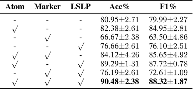 Figure 3 for DECT: Harnessing LLM-assisted Fine-Grained Linguistic Knowledge and Label-Switched and Label-Preserved Data Generation for Diagnosis of Alzheimer's Disease