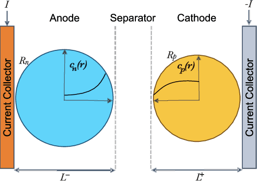 Figure 1 for Fast and Generalizable parameter-embedded Neural Operators for Lithium-Ion Battery Simulation