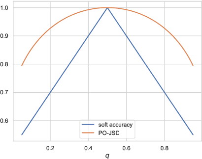 Figure 2 for Training and Evaluating with Human Label Variation: An Empirical Study