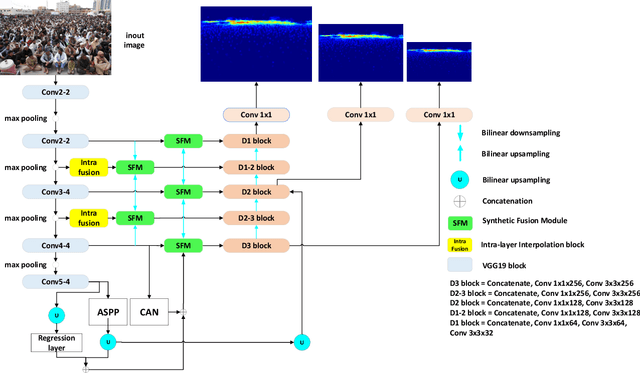 Figure 3 for Scale-Aware Crowd Counting Using a Joint Likelihood Density Map and Synthetic Fusion Pyramid Network