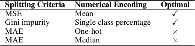 Figure 2 for Binary Split Categorical feature with Mean Absolute Error Criteria in CART