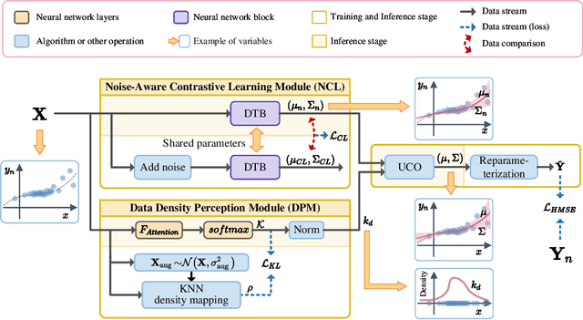 Figure 3 for Taylor-Sensus Network: Embracing Noise to Enlighten Uncertainty for Scientific Data