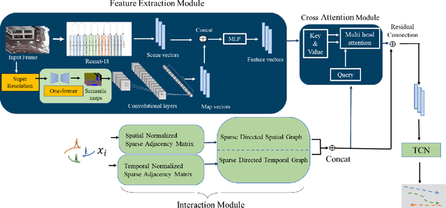 Figure 3 for Where Do You Go? Pedestrian Trajectory Prediction using Scene Features